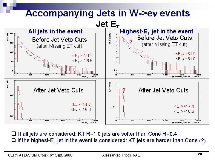 Accompanying Jets in W->e events All jets in the event Before Jet Veto Cuts