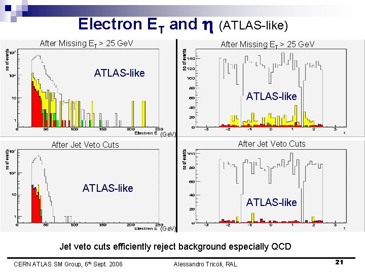 Electron ET and h After Missing ET > 25 Ge. V (ATLAS-like) After Missing
