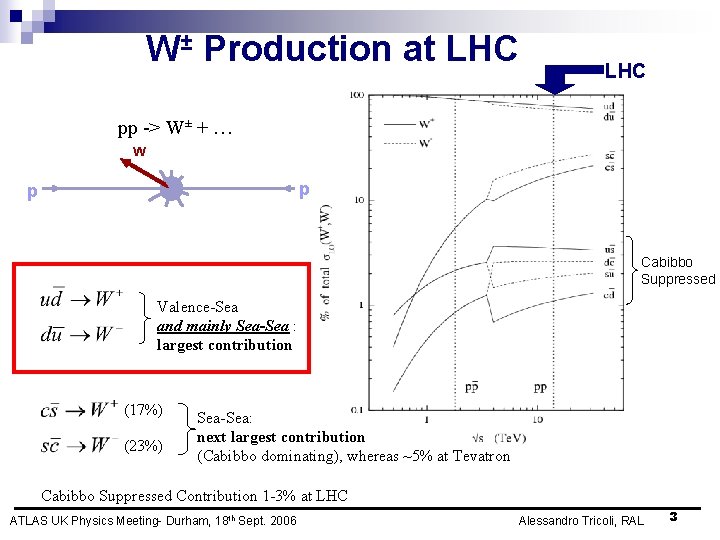 W± Production at LHC pp -> W± + … W p p Cabibbo Suppressed