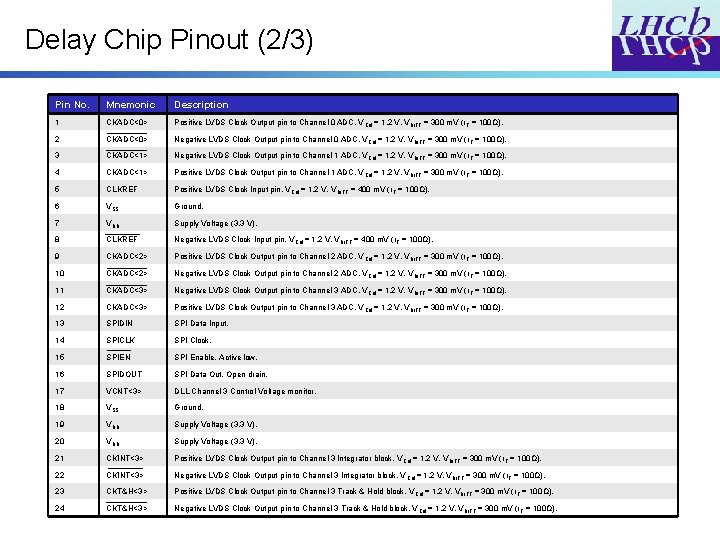 Delay Chip Pinout (2/3) Pin No. Mnemonic Description 1 CKADC<0> Positive LVDS Clock Output
