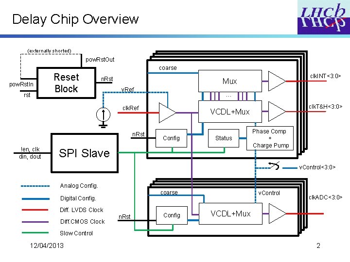 Delay Chip Overview (externally shorted) pow. Rst. Out coarse pow. Rst. In rst Reset
