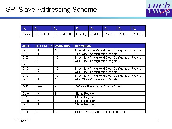 SPI Slave Addressing Scheme b 7 b 6 b 5 b 4 b 3