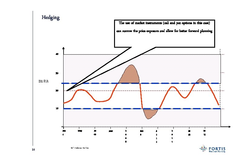 Hedging The use of market instruments (call and put options in this case) can