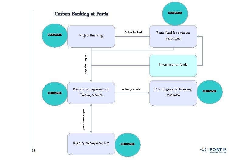 Carbon Banking at Fortis CUSTOMER Project financing CUSTOMER Carbon for fund carbon origination CUSTOMER