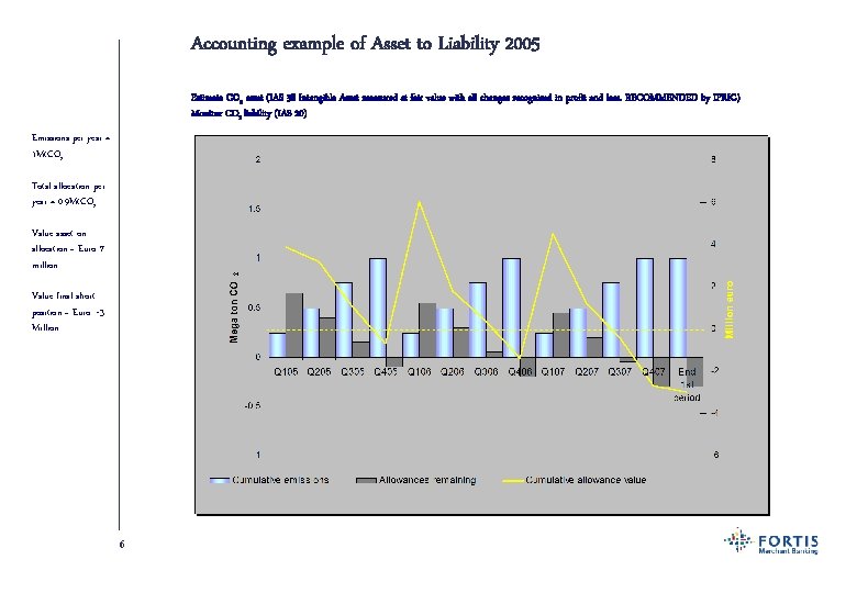 Accounting example of Asset to Liability 2005 Estimate CO 2 asset (IAS 38 Intangible