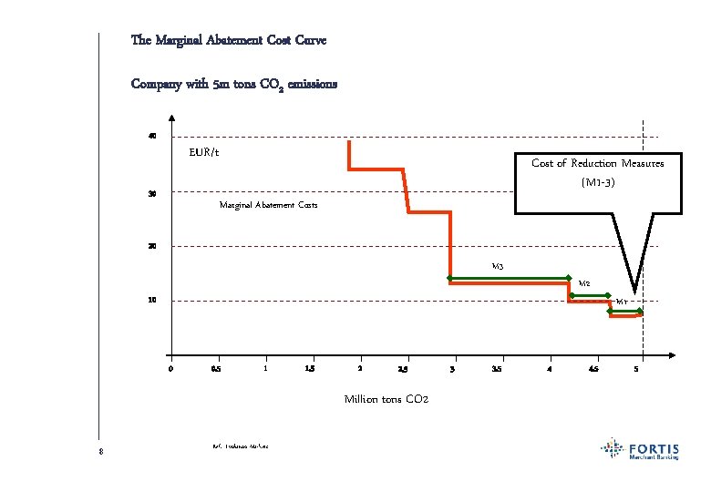 The Marginal Abatement Cost Curve Company with 5 m tons CO 2 emissions 40