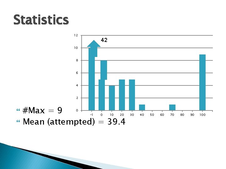 Statistics 12 42 10 8 6 4 2 #Max = 9 Mean (attempted) =