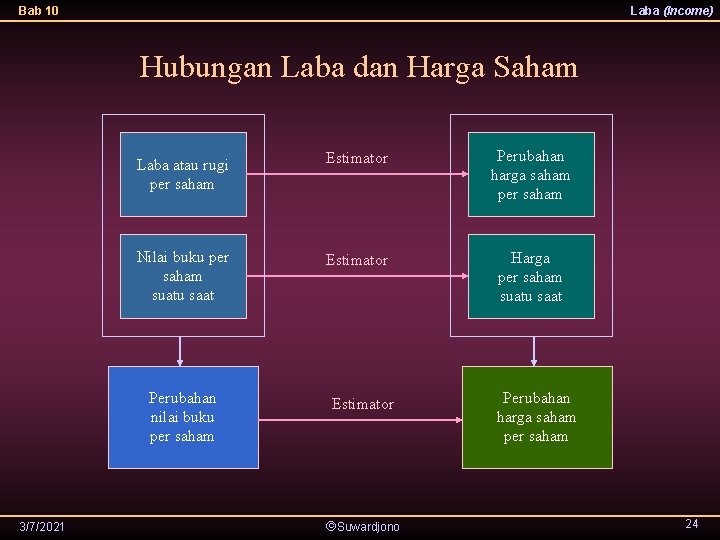 Bab 10 Laba (Income) Hubungan Laba dan Harga Saham Laba atau rugi per saham