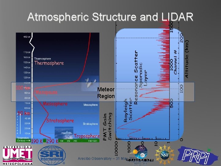 Atmospheric Structure and LIDAR Meteor Region Arecibo Observatory – 31 May 2013 