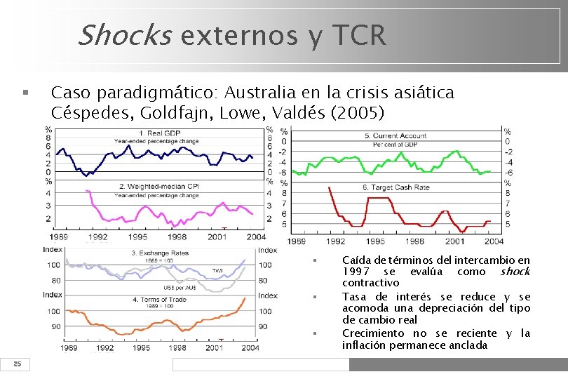 Shocks externos y TCR § Caso paradigmático: Australia en la crisis asiática Céspedes, Goldfajn,