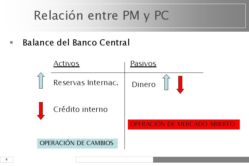 Relación entre PM y PC § Balance del Banco Central Activos Pasivos Reservas Internac.