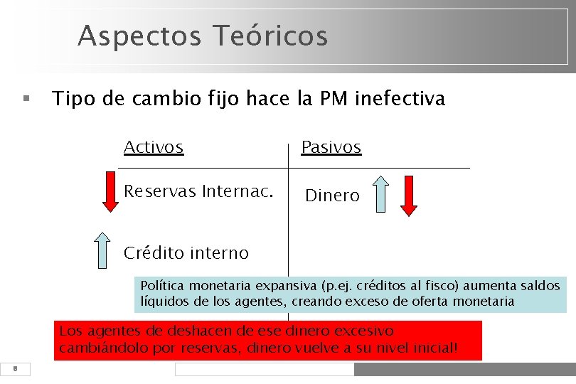 Aspectos Teóricos § Tipo de cambio fijo hace la PM inefectiva Activos Pasivos Reservas