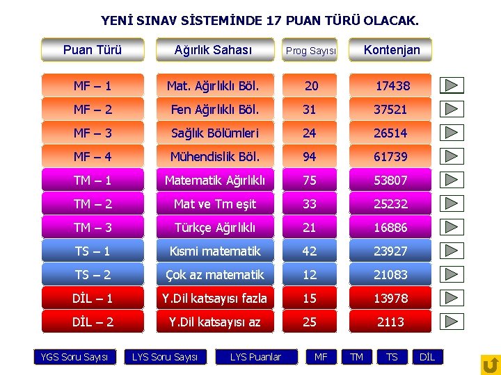 YENİ SINAV SİSTEMİNDE 17 PUAN TÜRÜ OLACAK. Puan Türü Ağırlık Sahası Prog Sayısı Kontenjan