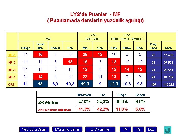 LYS’de Puanlar - MF ( Puanlamada derslerin yüzdelik ağırlığı) LYS-1 ( Mat + Geo