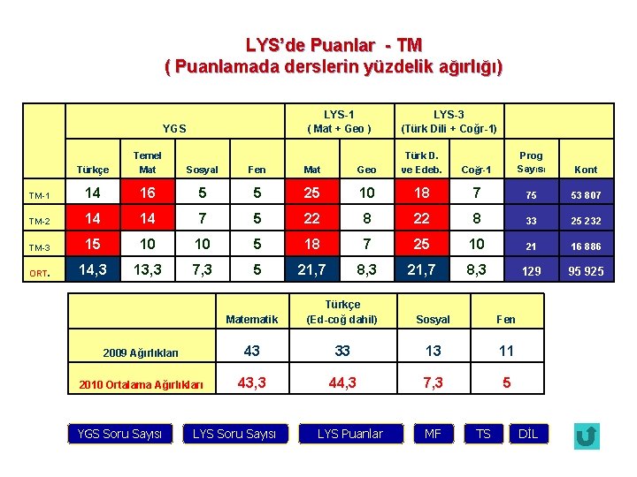 LYS’de Puanlar - TM ( Puanlamada derslerin yüzdelik ağırlığı) LYS-1 ( Mat + Geo