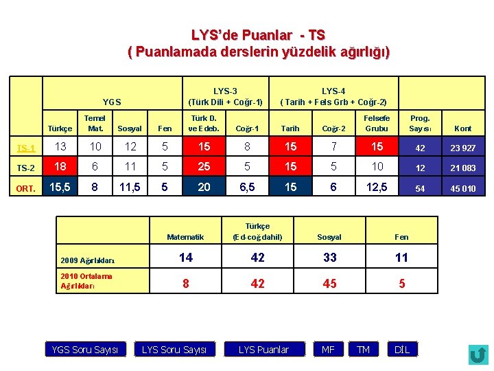 LYS’de Puanlar - TS ( Puanlamada derslerin yüzdelik ağırlığı) LYS-3 (Türk Dili + Coğr-1)