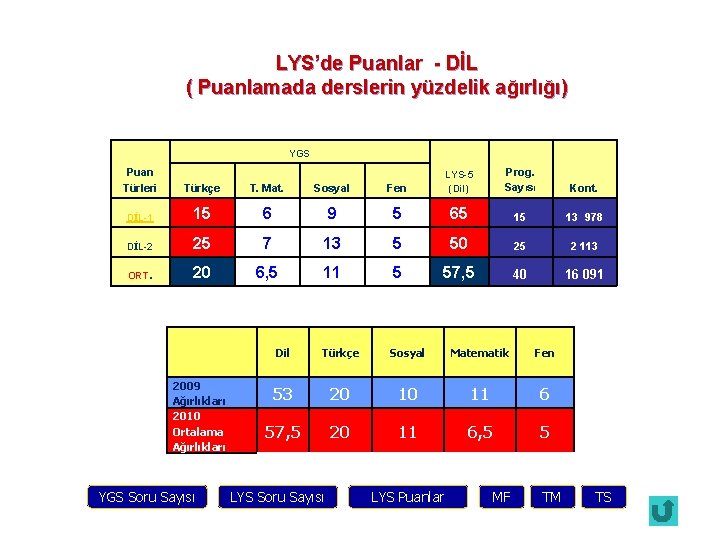 LYS’de Puanlar - DİL ( Puanlamada derslerin yüzdelik ağırlığı) YGS Puan Türleri Türkçe T.