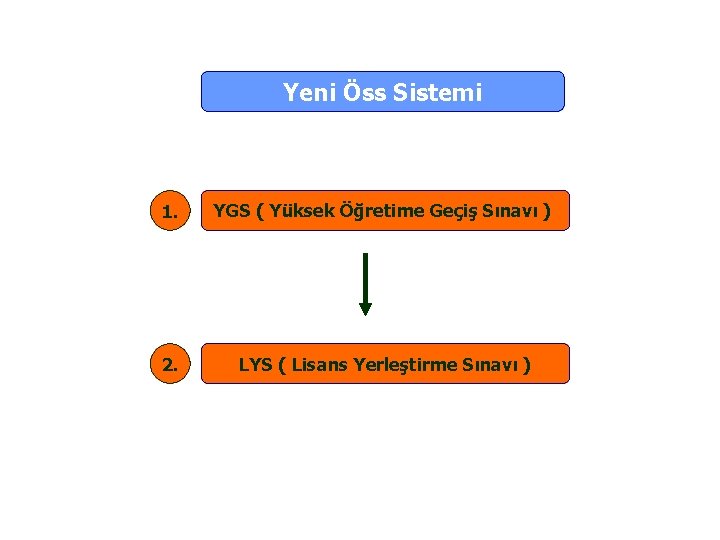 Yeni Öss Sistemi 1. YGS ( Yüksek Öğretime Geçiş Sınavı ) 2. LYS (