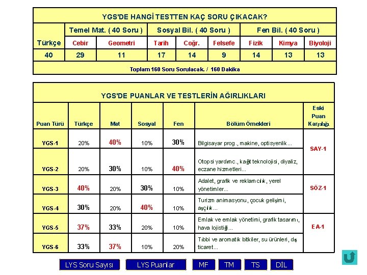 YGS'DE HANGİ TESTTEN KAÇ SORU ÇIKACAK? Temel Mat. ( 40 Soru ) Sosyal Bil.