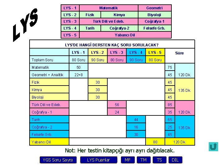 LYS - 1 Matematik LYS - 2 Fizik LYS - 3 Geometri Kimya Biyoloji