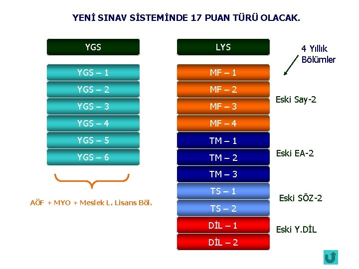 YENİ SINAV SİSTEMİNDE 17 PUAN TÜRÜ OLACAK. YGS LYS YGS – 1 MF –