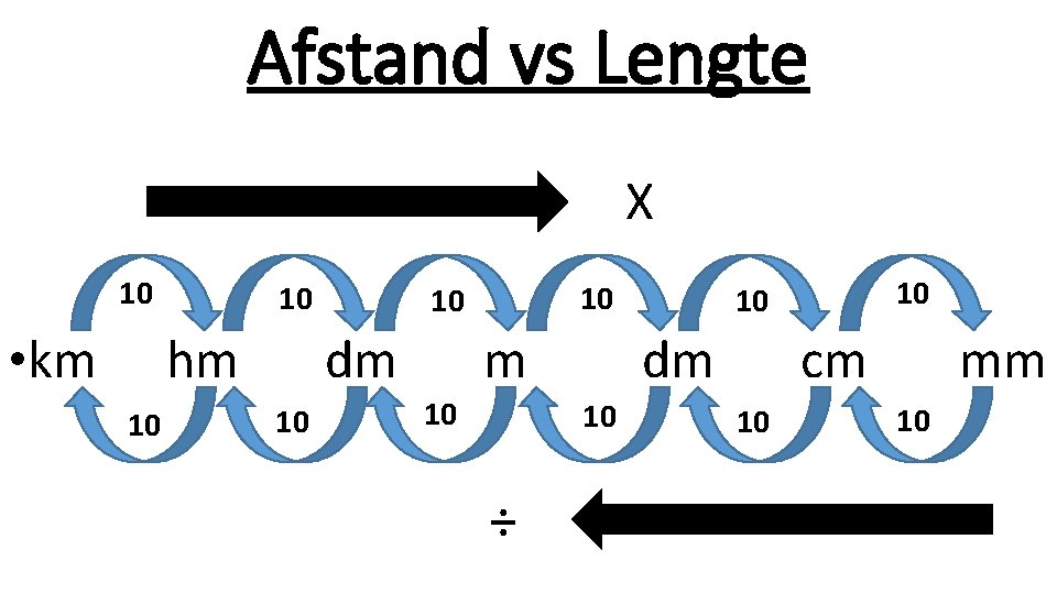 Afstand vs Lengte X 10 • km 10 hm 10 dm 10 10 10