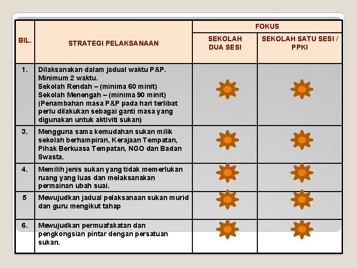 FOKUS BIL. STRATEGI PELAKSANAAN 1. Dilaksanakan dalam jadual waktu P&P. Minimum 2 waktu. Sekolah