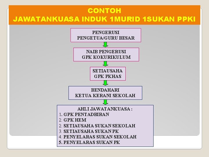 CONTOH JAWATANKUASA INDUK 1 MURID 1 SUKAN PPKI PENGERUSI PENGETUA/GURU BESAR NAIB PENGERUSI GPK