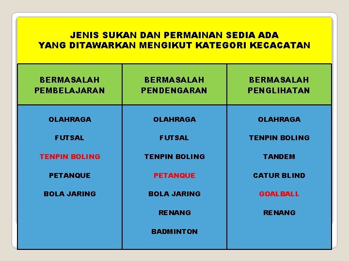 JENIS SUKAN DAN PERMAINAN SEDIA ADA YANG DITAWARKAN MENGIKUT KATEGORI KECACATAN BERMASALAH PEMBELAJARAN BERMASALAH