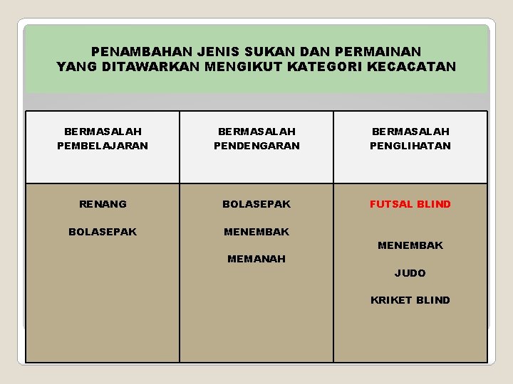 PENAMBAHAN JENIS SUKAN DAN PERMAINAN YANG DITAWARKAN MENGIKUT KATEGORI KECACATAN BERMASALAH PEMBELAJARAN BERMASALAH PENDENGARAN