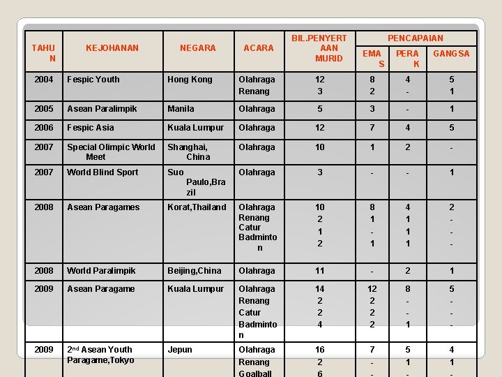 TAHU N KEJOHANAN NEGARA ACARA BIL. PENYERT AAN MURID PENCAPAIAN EMA S PERA K