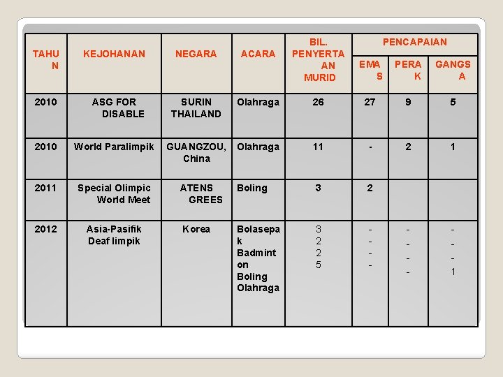 TAHU N KEJOHANAN 2010 ASG FOR DISABLE 2010 World Paralimpik 2011 Special Olimpic World
