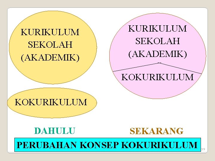 KURIKULUM SEKOLAH (AKADEMIK) KOKURIKULUM DAHULU SEKARANG PERUBAHAN KONSEP KOKURIKULUM 39 