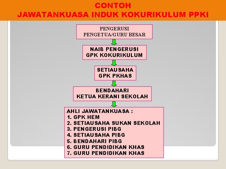 CONTOH JAWATANKUASA INDUK KOKURIKULUM PPKI PENGERUSI PENGETUA/GURU BESAR NAIB PENGERUSI GPK KOKURIKULUM SETIAUSAHA GPK