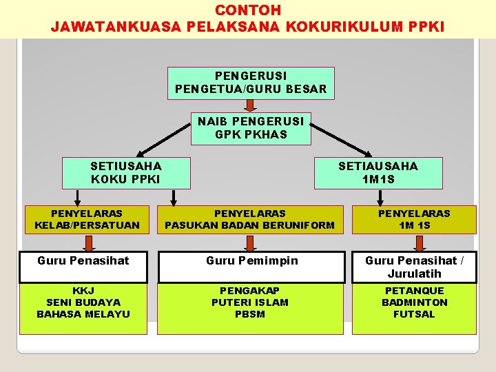 CONTOH JAWATANKUASA PELAKSANA KOKURIKULUM PPKI PENGERUSI PENGETUA/GURU BESAR NAIB PENGERUSI GPK PKHAS SETIUSAHA KOKU