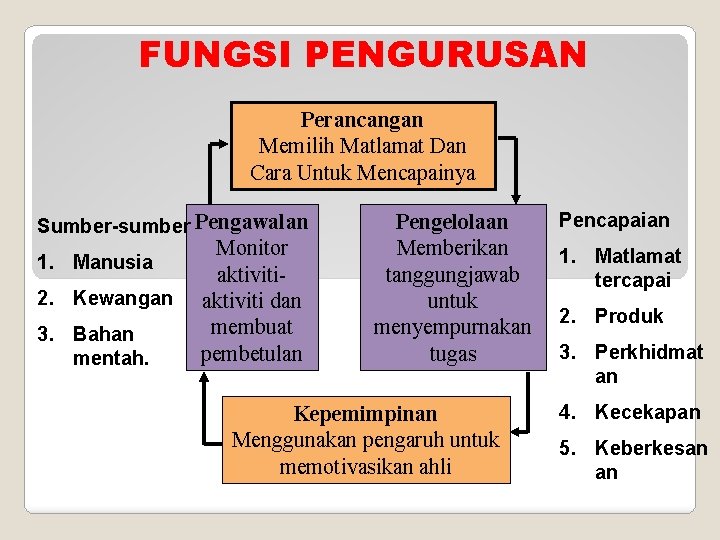 FUNGSI PENGURUSAN Perancangan Memilih Matlamat Dan Cara Untuk Mencapainya Sumber-sumber Pengawalan 1. Manusia 2.