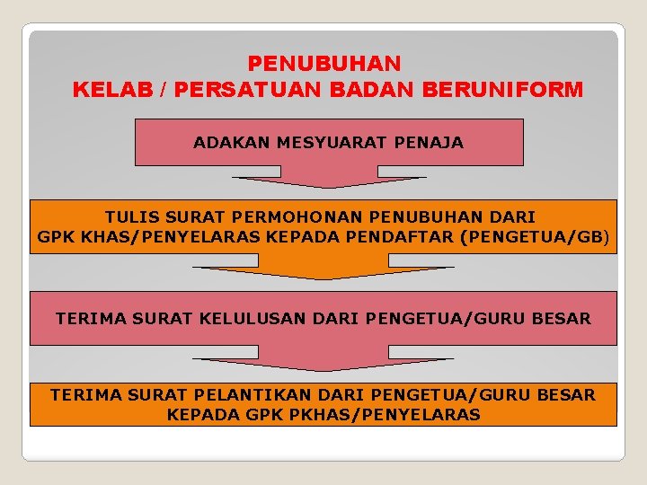PENUBUHAN KELAB / PERSATUAN BADAN BERUNIFORM ADAKAN MESYUARAT PENAJA TULIS SURAT PERMOHONAN PENUBUHAN DARI