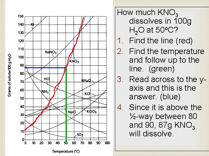 How much KNO 3 dissolves in 100 g H 2 O at 50 o.