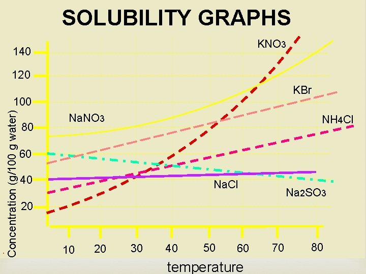 SOLUBILITY GRAPHS KNO 3 140 120 KBr . Concentration (g/100 g water) 100 80