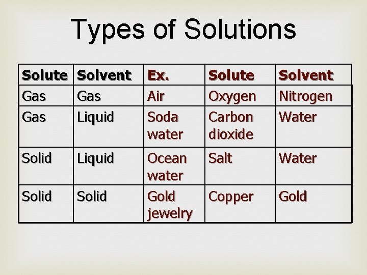 Types of Solutions Solute Gas Solvent Gas Liquid Ex. Air Soda water Solute Oxygen