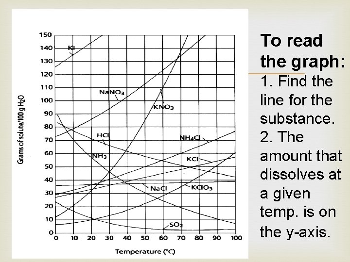  To read the graph: 1. Find the line for the substance. 2. The