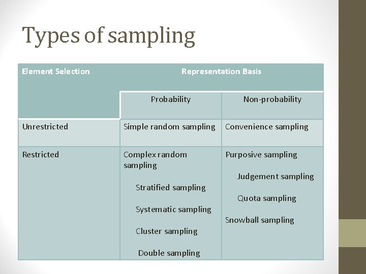 Types of sampling Element Selection Representation Basis Probability Non-probability Unrestricted Simple random sampling Convenience