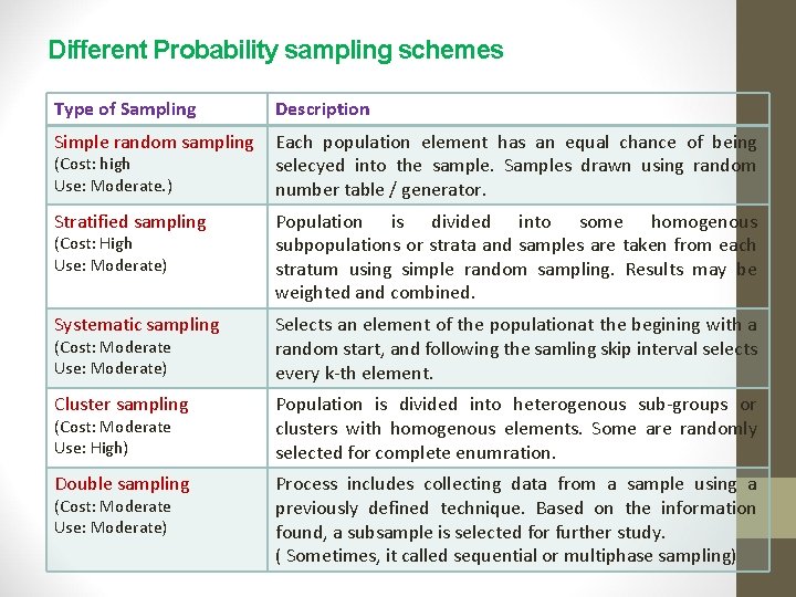 Different Probability sampling schemes Type of Sampling Description Simple random sampling Each population element