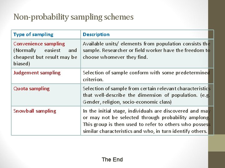 Non-probability sampling schemes Type of sampling Description Convenience sampling (Normally easiest and cheapest but