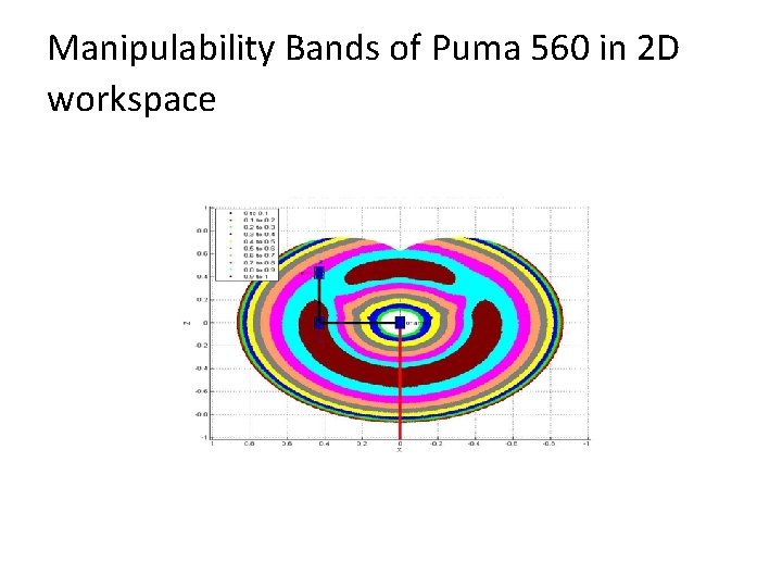 Manipulability Bands of Puma 560 in 2 D workspace 
