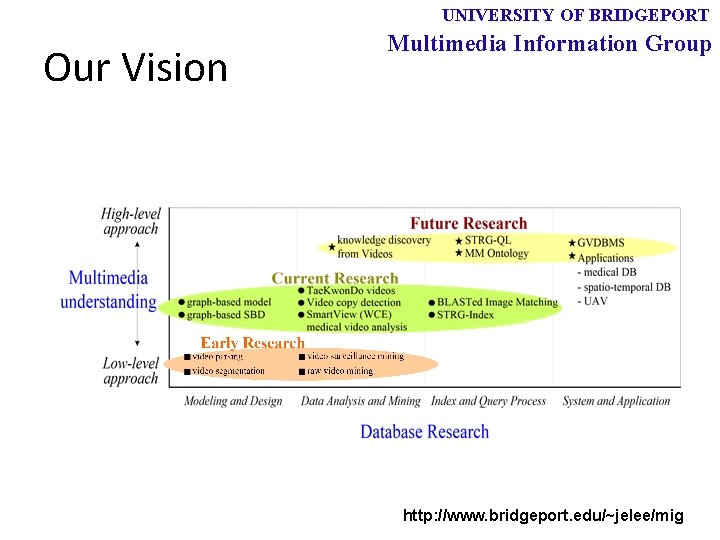 UNIVERSITY OF BRIDGEPORT Our Vision Multimedia Information Group http: //www. bridgeport. edu/~jelee/mig 