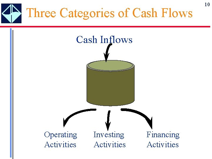 The Statement of Cash Flows Learning Objectives Describe