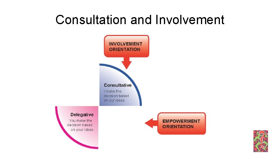 Consultation and Involvement 