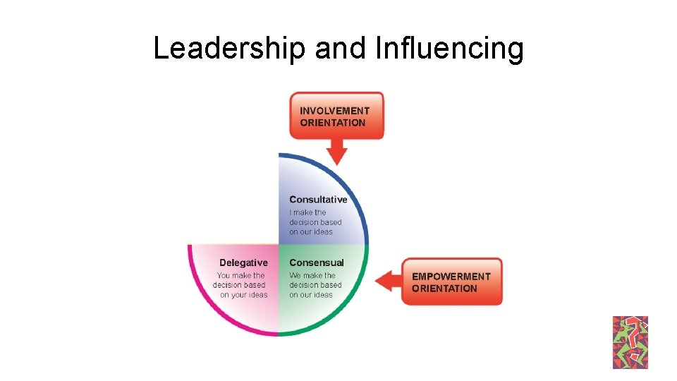 Leadership and Influencing 