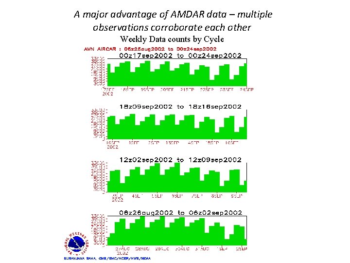 A major advantage of AMDAR data – multiple observations corroborate each other Weekly Data